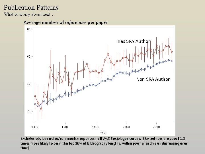 Publication Patterns What to worry about next… Average number of references per paper Has