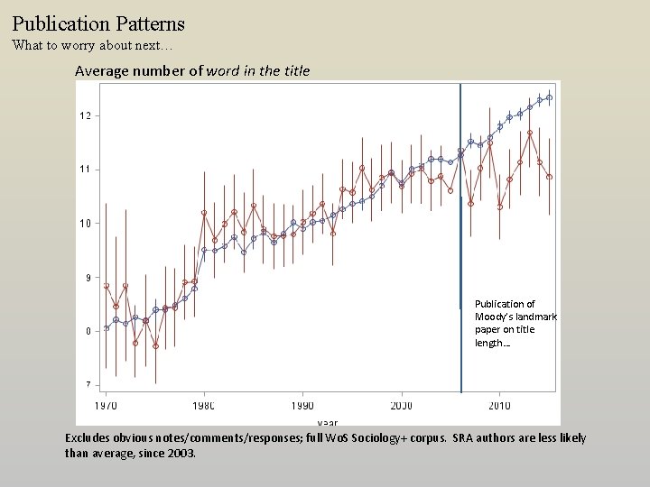 Publication Patterns What to worry about next… Average number of word in the title