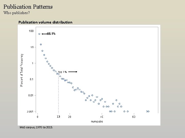 Publication Patterns Who publishes? Publication volume distribution 68. 1% 13 Wo. S corpus; 1970