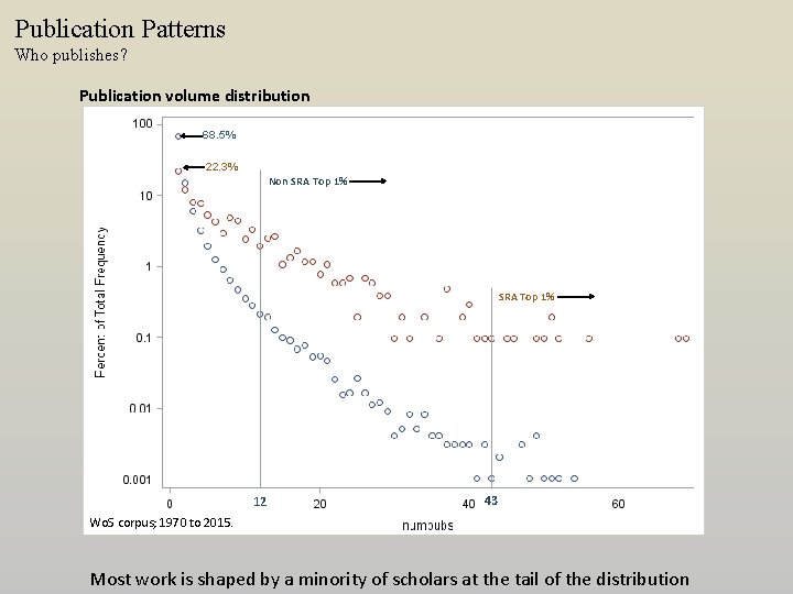 Publication Patterns Who publishes? Publication volume distribution 68. 5% 22. 3% Non SRA Top