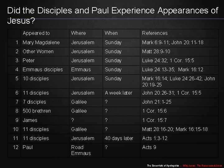 Did the Disciples and Paul Experience Appearances of Jesus? Appeared to Where When References Did the Disciples and Paul Experience Appearances of Jesus? Appeared to Where When References