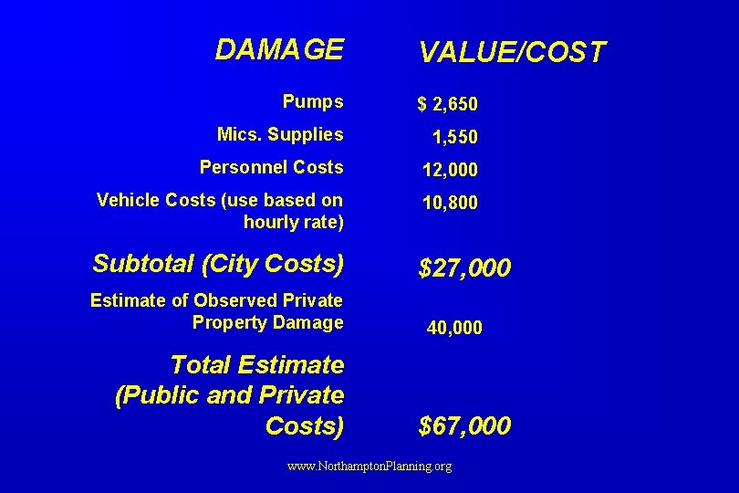 DAMAGE VALUE/COST Pumps $ 2, 650 Mics. Supplies 1, 550 Personnel Costs 12, 000