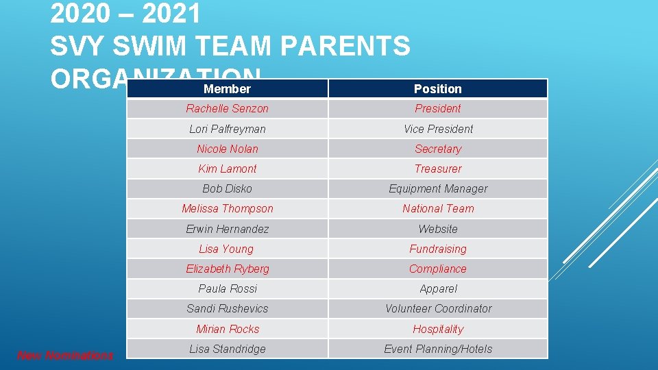 2020 – 2021 SVY SWIM TEAM PARENTS ORGANIZATION Member Position New Nominations Rachelle Senzon 2020 – 2021 SVY SWIM TEAM PARENTS ORGANIZATION Member Position New Nominations Rachelle Senzon