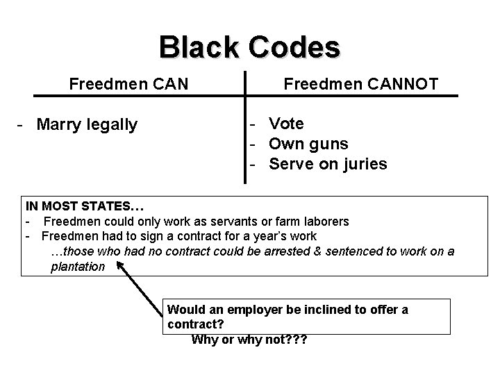 Black Codes Freedmen CAN - Marry legally Freedmen CANNOT - Vote - Own guns