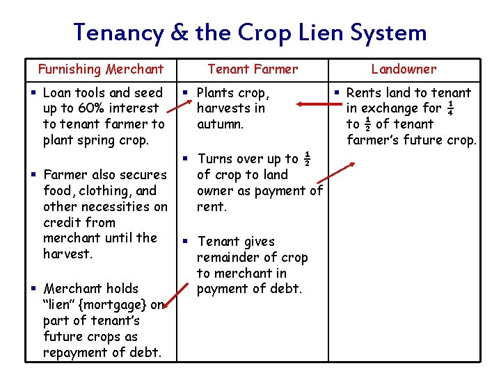 Tenancy & the Crop Lien System Furnishing Merchant § Loan tools and seed up