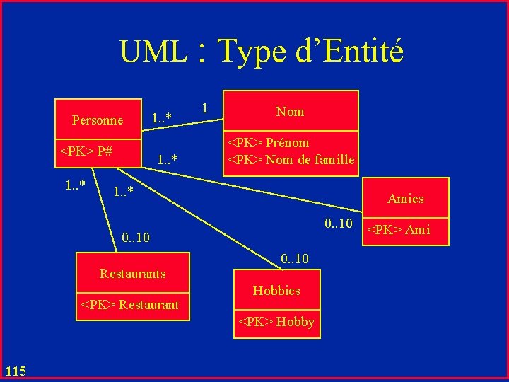 UML : Type d’Entité Personne <PK> P# 1. . * 1 Nom <PK> Prénom