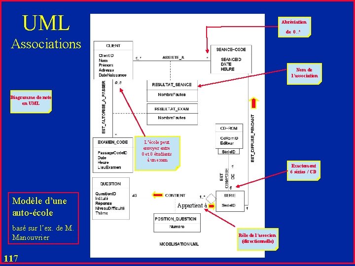 UML Abréviation de 0. . * Associations Nom de l’association Diagramme de note en