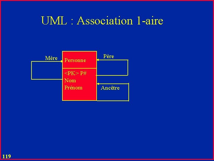 UML : Association 1 -aire Mère Personne <PK> P# Nom Prénom 119 Père Ancêtre