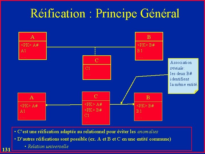 Réification : Principe Général A B <PK> A# A 1 …. C <PK> B#