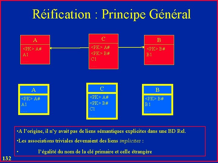 Réification : Principe Général C A <PK> A# A 1 …. B <PK> A#