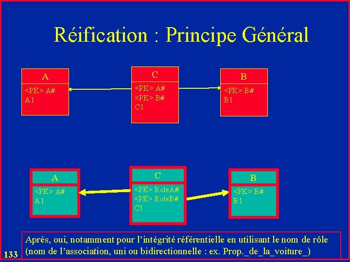 Réification : Principe Général C A <PK> A# A 1 …. <PK> A# <PK>