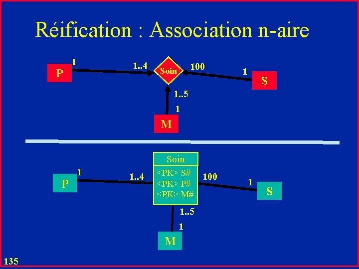 Réification : Association n-aire P 1 1. . 4 100 Soin 1 S 1.