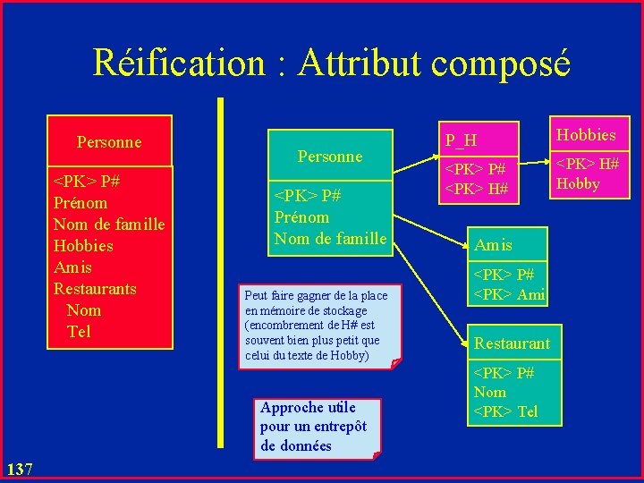 Réification : Attribut composé Personne <PK> P# Prénom Nom de famille Hobbies Amis Restaurants