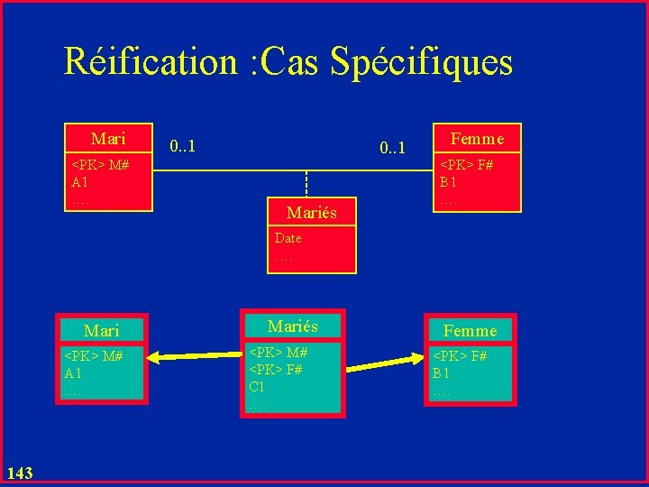 Réification : Cas Spécifiques Mari <PK> M# A 1 …. 0. . 1 Mariés