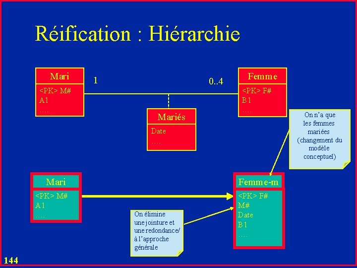 Réification : Hiérarchie Mari <PK> M# A 1 …. 1 0. . 4 Mariés