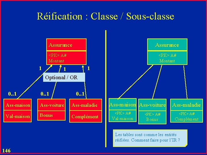 Réification : Classe / Sous-classe Assurance <PK> A# Montant 1 0. . 1 <PK>