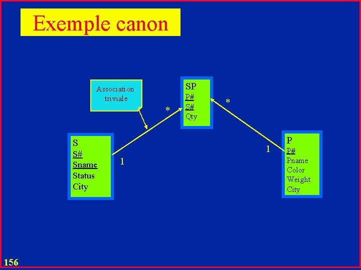 Exemple canon SP Association triviale * S S# Sname Status City 156 P# S#