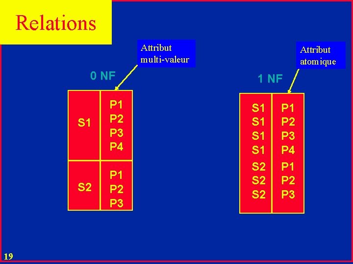 Relations Attribut multi-valeur 0 NF 19 S 1 P 2 P 3 P 4