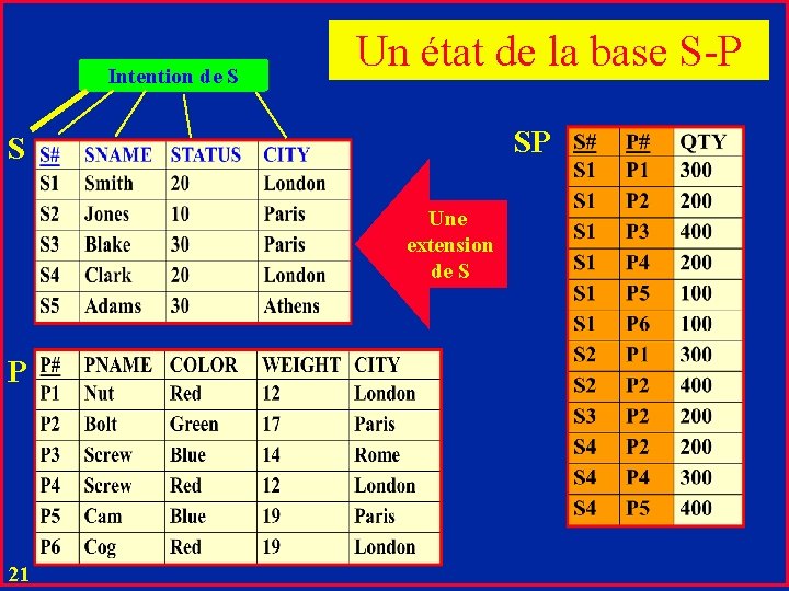 Intention de S Un état de la base S-P SP S Une extension de