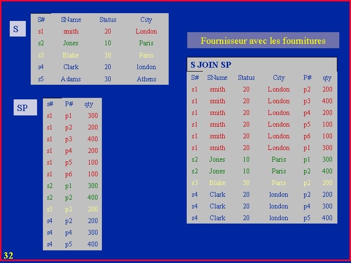 S SP 32 S# SName Status City s 1 smith 20 London s 2