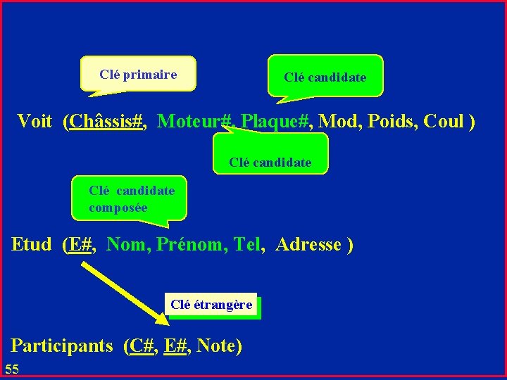 Clé primaire Clé candidate Voit (Châssis#, Moteur#, Plaque#, Mod, Poids, Coul ) Clé candidate