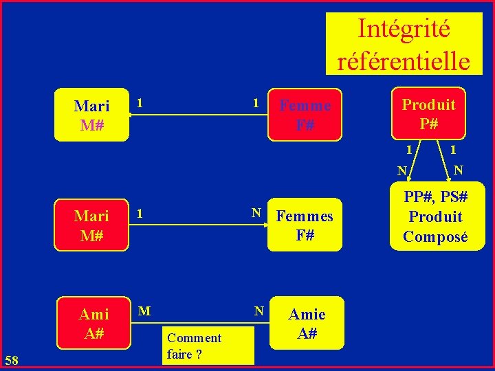 Intégrité référentielle Mari M# 1 1 Femme F# Produit P# 1 N Mari M#