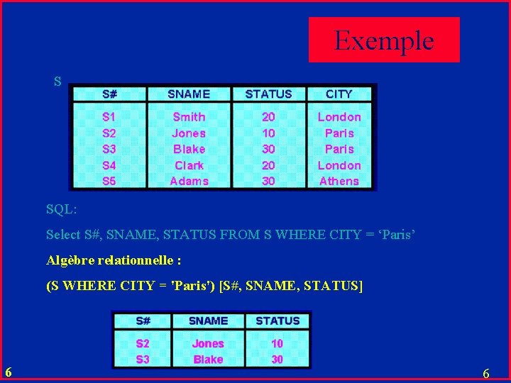 Exemple S SQL: Select S#, SNAME, STATUS FROM S WHERE CITY = ‘Paris’ Algèbre