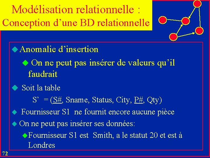 Modélisation relationnelle : Conception d’une BD relationnelle u Anomalie d’insertion u On ne peut