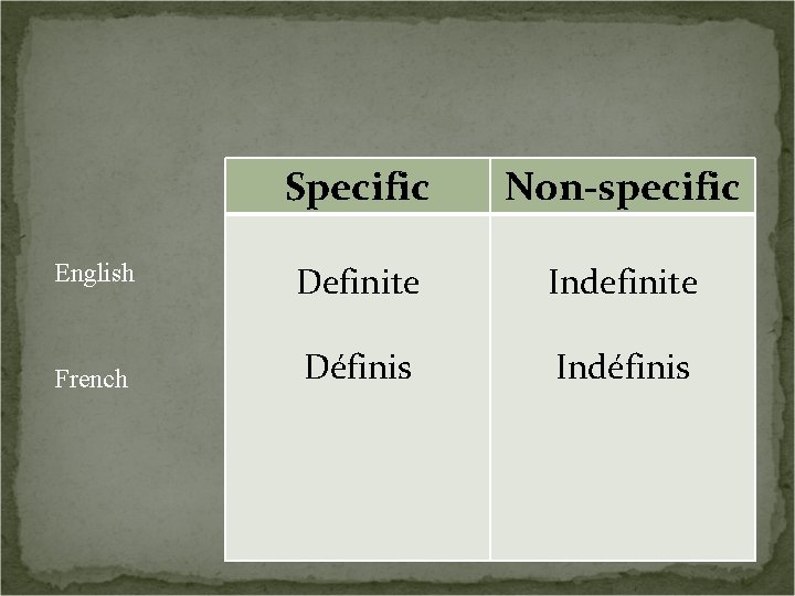 Specific Non-specific English Definite Indefinite French Définis Indéfinis 