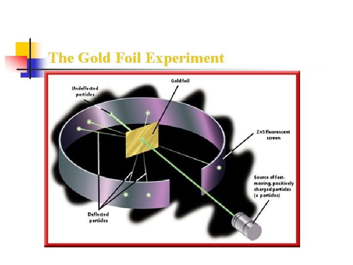 The Gold Foil Experiment 