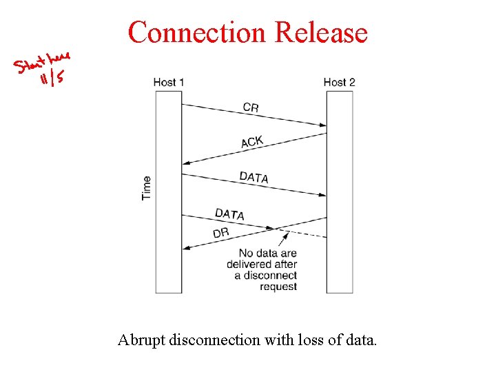 Connection Release Abrupt disconnection with loss of data. Connection Release Abrupt disconnection with loss of data.