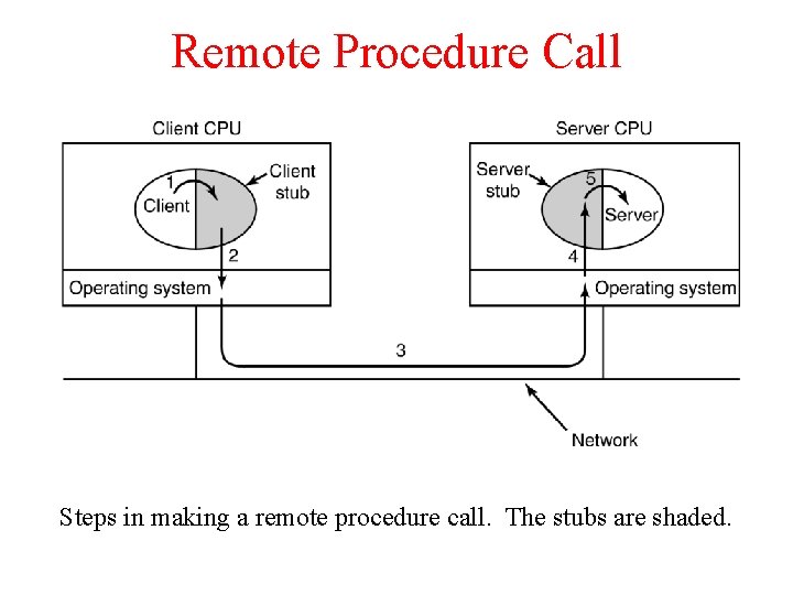 Remote Procedure Call Steps in making a remote procedure call. The stubs are shaded. Remote Procedure Call Steps in making a remote procedure call. The stubs are shaded.