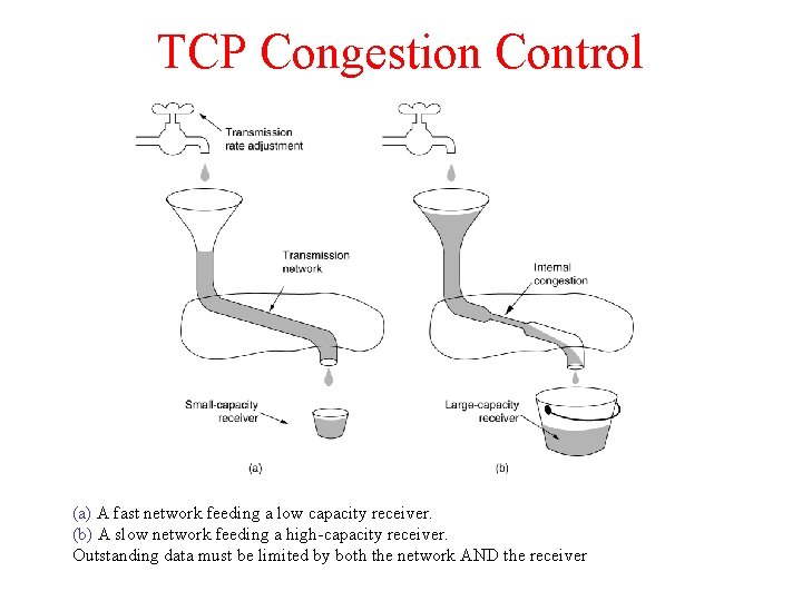 TCP Congestion Control (a) A fast network feeding a low capacity receiver. (b) A TCP Congestion Control (a) A fast network feeding a low capacity receiver. (b) A