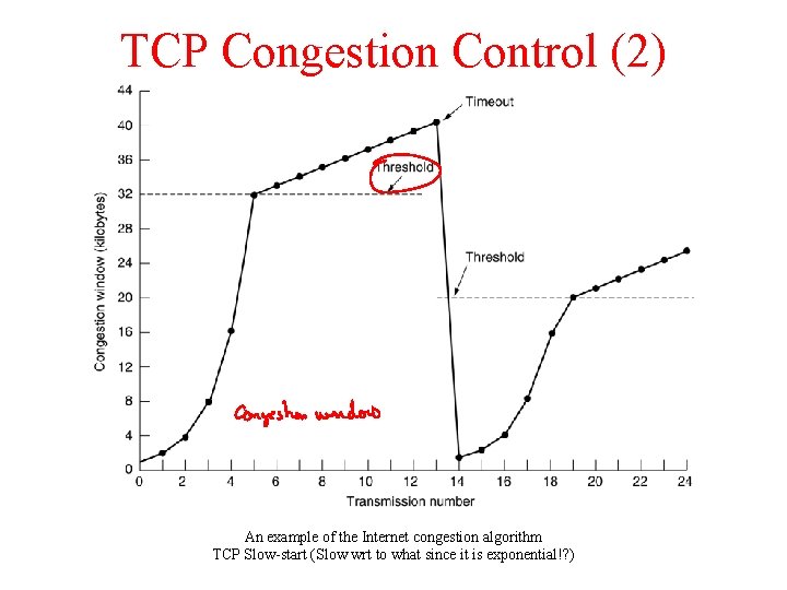 TCP Congestion Control (2) An example of the Internet congestion algorithm TCP Slow-start (Slow TCP Congestion Control (2) An example of the Internet congestion algorithm TCP Slow-start (Slow