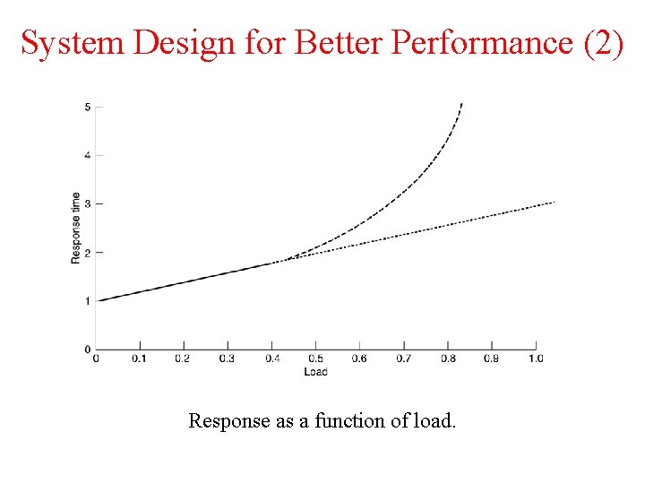 System Design for Better Performance (2) Response as a function of load. System Design for Better Performance (2) Response as a function of load.