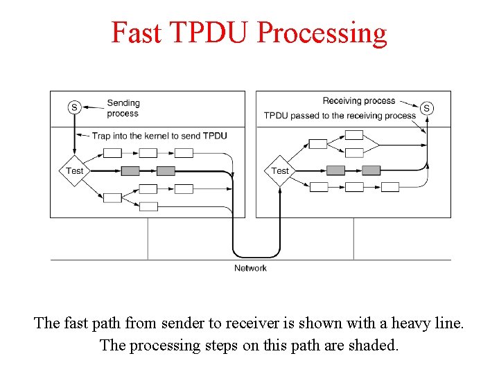 Fast TPDU Processing The fast path from sender to receiver is shown with a Fast TPDU Processing The fast path from sender to receiver is shown with a