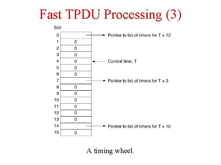 Fast TPDU Processing (3) A timing wheel. Fast TPDU Processing (3) A timing wheel.