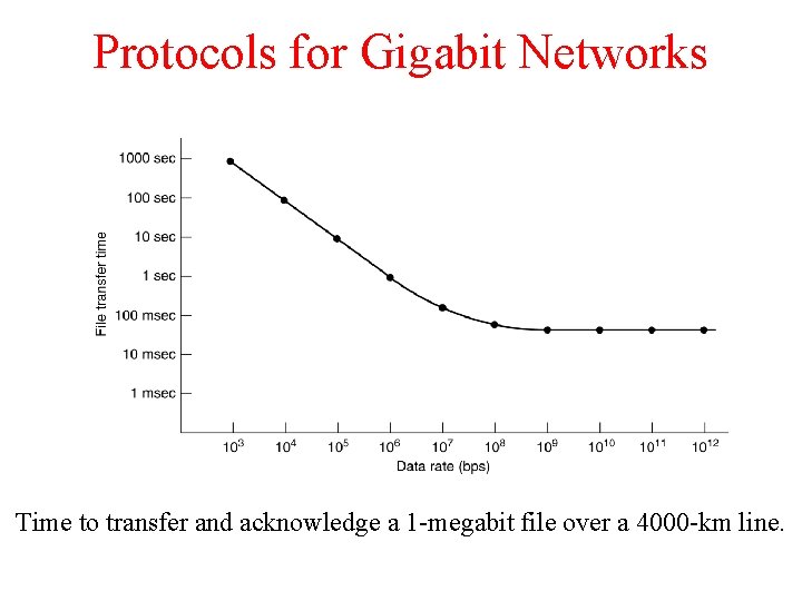 Protocols for Gigabit Networks Time to transfer and acknowledge a 1 -megabit file over Protocols for Gigabit Networks Time to transfer and acknowledge a 1 -megabit file over
