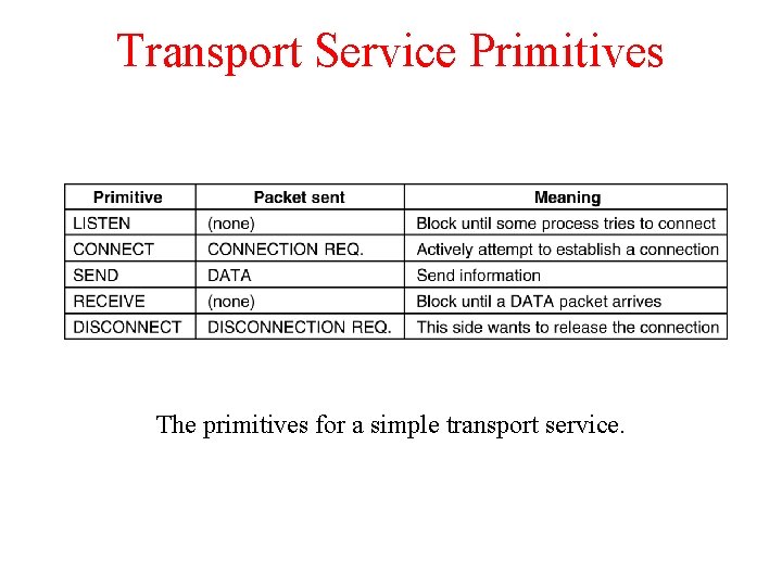 Transport Service Primitives The primitives for a simple transport service. Transport Service Primitives The primitives for a simple transport service.