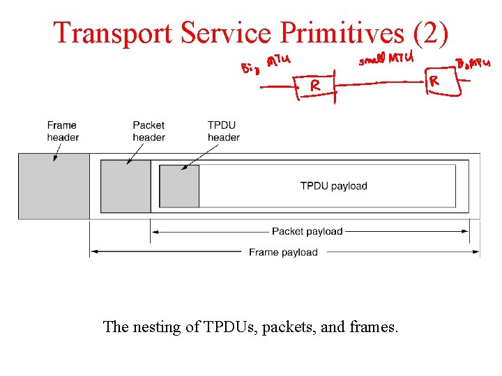 Transport Service Primitives (2) The nesting of TPDUs, packets, and frames. Transport Service Primitives (2) The nesting of TPDUs, packets, and frames.