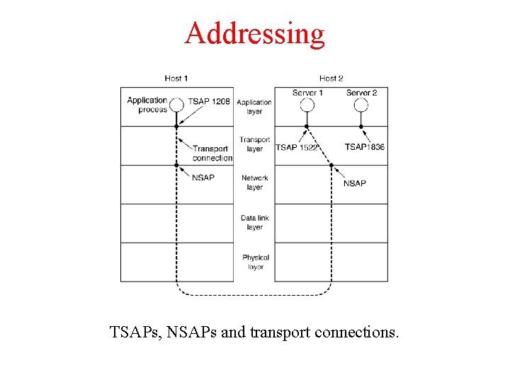 Addressing TSAPs, NSAPs and transport connections. Addressing TSAPs, NSAPs and transport connections.