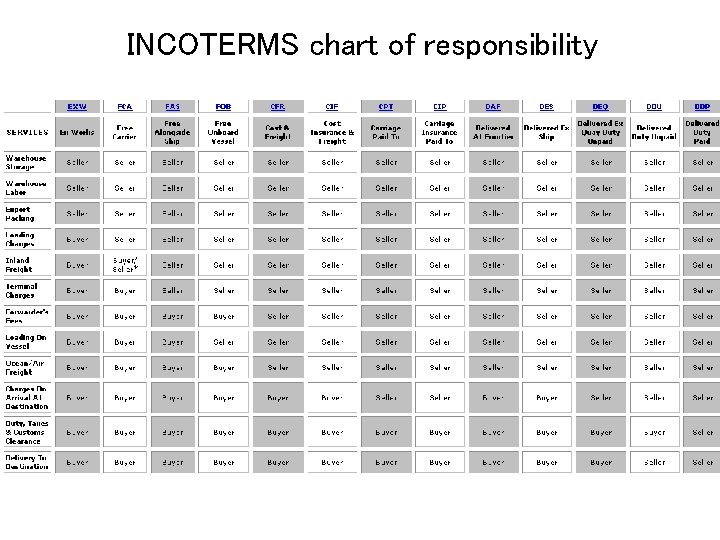 INCOTERMS chart of responsibility 