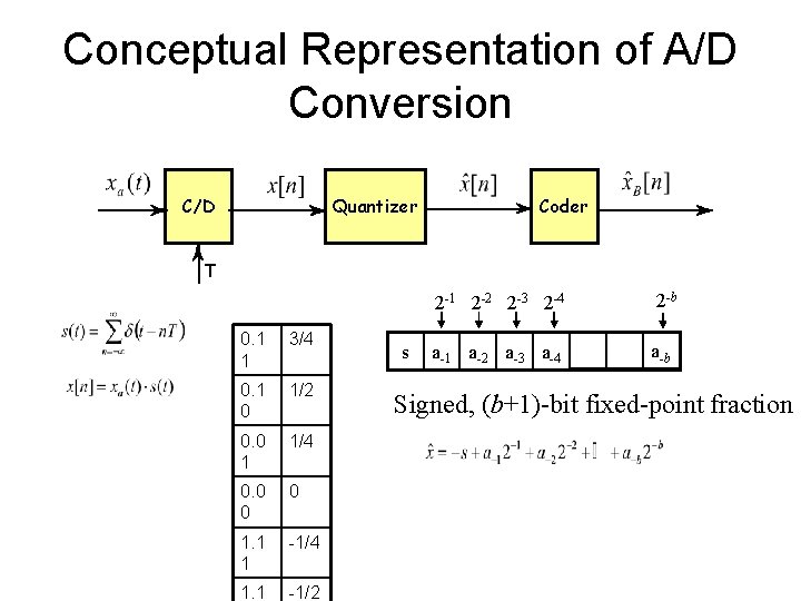 Conceptual Representation of AD Conversion CD Quantizer Coder