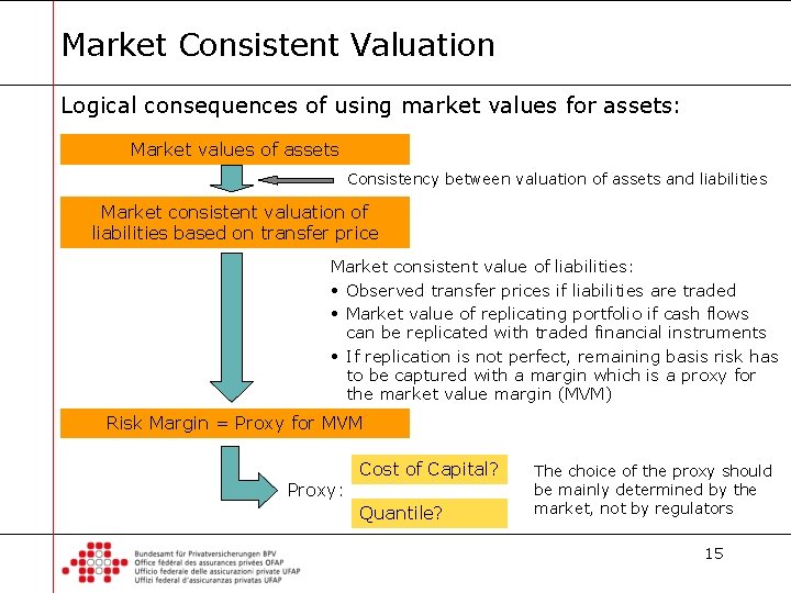 Market Consistent Valuation Logical consequences of using market values for assets: Market values of
