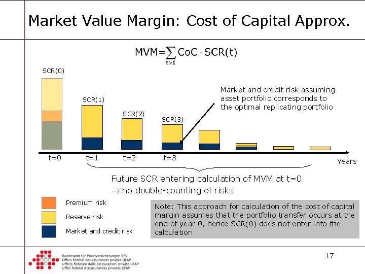 Market Value Margin: Cost of Capital Approx. SCR(0) Market and credit risk assuming asset