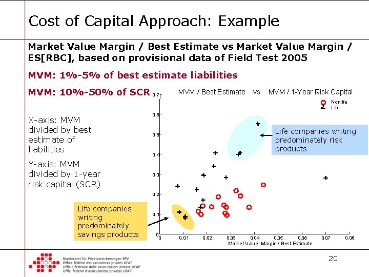 Cost of Capital Approach: Example Market Value Margin / Best Estimate vs Market Value