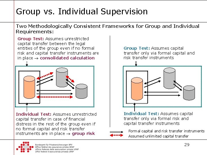 Group vs. Individual Supervision Two Methodologically Consistent Frameworks for Group and Individual Requirements: Group