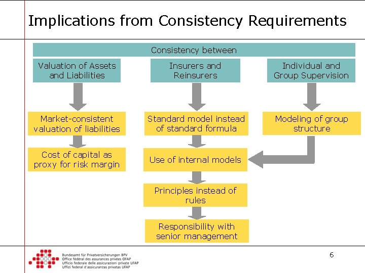 Implications from Consistency Requirements Consistency between Valuation of Assets and Liabilities Insurers and Reinsurers