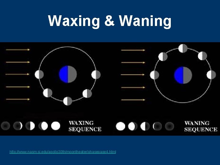 Waxing & Waning http: //www. nasm. si. edu/apollo 30 th/moontheater/phasepage 4. html 