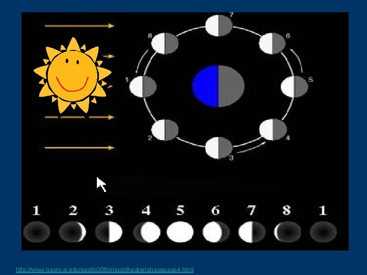 http: //www. nasm. si. edu/apollo 30 th/moontheater/phasepage 4. html 